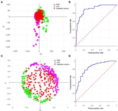 Determination of the ability of matrix-assisted laser desorption ionization time-of-flight mass spectrometry to identify high-biofilm-producing strains